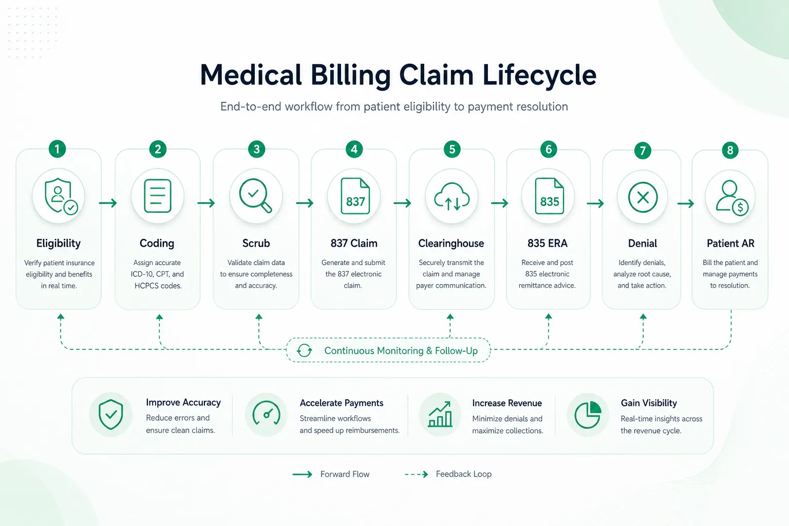Claim lifecycle: Eligibility through coding, scrub, 837, clearinghouse, 835 ERA, denials, and patient AR