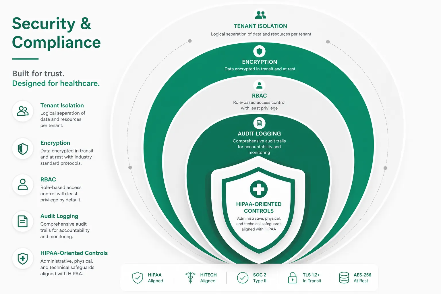 Layered security architecture diagram — encryption, RBAC, audit, and HIPAA-oriented controls